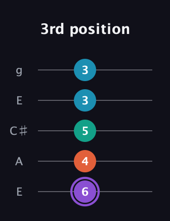 A♯ Minor 6th Sharp 5th guitar tab — 3rd position (6 4 5 3 3) in Open G (gDGBD) · Capo 2