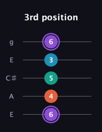 A♯ Minor 6th Sharp 5th guitar tab — 3rd position (6 4 5 3 6) in Open G (gDGBD) · Capo 2