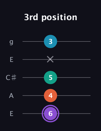 A♯ Minor 6th Sharp 5th guitar tab — 3rd position (6 4 5 x 3) in Open G (gDGBD) · Capo 2