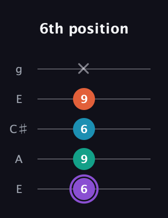 A♯ Minor 6th Sharp 5th guitar tab — 6th position (6 9 6 9 x) in Open G (gDGBD) · Capo 2