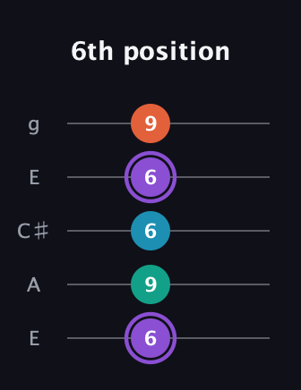A♯ Minor 6th Sharp 5th guitar tab — 6th position (6 9 6 6 9) in Open G (gDGBD) · Capo 2