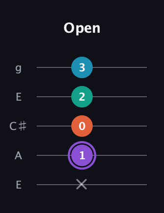 A♯ Minor 6th Sharp 5th guitar tab — Open (x 1 0 2 3) in Open G (gDGBD) · Capo 2