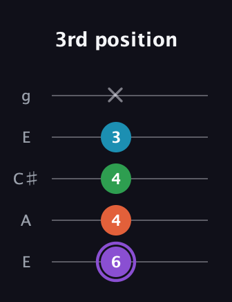 A♯ Minor 6th Sharp 9th guitar tab — 3rd position (6 4 4 3 x) in Open G (gDGBD) · Capo 2