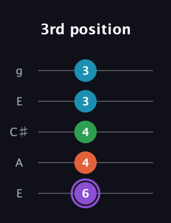 A♯ Minor 6th Sharp 9th guitar tab — 3rd position (6 4 4 3 3) in Open G (gDGBD) · Capo 2