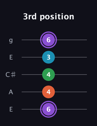 A♯ Minor 6th Sharp 9th guitar tab — 3rd position (6 4 4 3 6) in Open G (gDGBD) · Capo 2