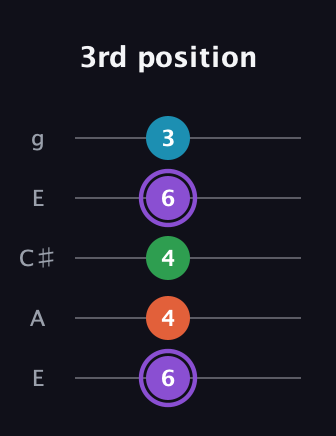 A♯ Minor 6th Sharp 9th guitar tab — 3rd position (6 4 4 6 3) in Open G (gDGBD) · Capo 2