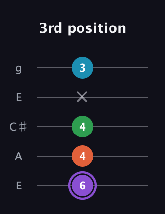 A♯ Minor 6th Sharp 9th guitar tab — 3rd position (6 4 4 x 3) in Open G (gDGBD) · Capo 2