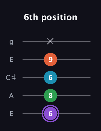A♯ Minor 6th Sharp 9th guitar tab — 6th position (6 8 6 9 x) in Open G (gDGBD) · Capo 2