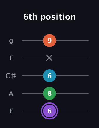 A♯ Minor 6th Sharp 9th guitar tab — 6th position (6 8 6 x 9) in Open G (gDGBD) · Capo 2