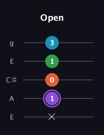 A♯ Minor 6th Sharp 9th guitar tab — Open (x 1 0 1 3) in Open G (gDGBD) · Capo 2