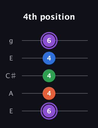 A♯ Minor 7th Sharp 13th guitar tab — 4th position (6 4 4 4 6) in Open G (gDGBD) · Capo 2