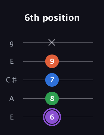A♯ Minor 7th Sharp 13th guitar tab — 6th position (6 8 7 9 x) in Open G (gDGBD) · Capo 2
