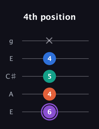 A♯ Minor 7th Sharp 5th guitar tab — 4th position (6 4 5 4 x) in Open G (gDGBD) · Capo 2