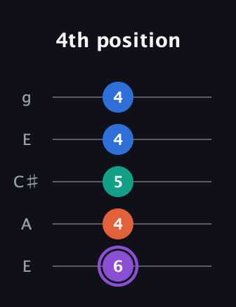 A♯ Minor 7th Sharp 5th guitar tab — 4th position (6 4 5 4 4) in Open G (gDGBD) · Capo 2