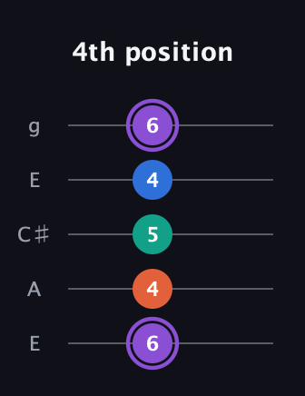 A♯ Minor 7th Sharp 5th guitar tab — 4th position (6 4 5 4 6) in Open G (gDGBD) · Capo 2