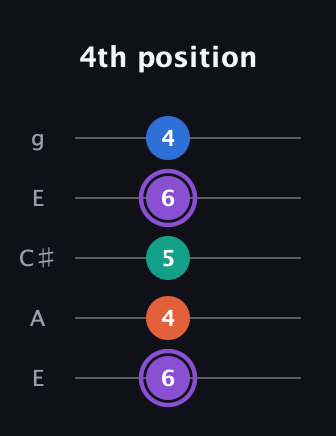 A♯ Minor 7th Sharp 5th guitar tab — 4th position (6 4 5 6 4) in Open G (gDGBD) · Capo 2