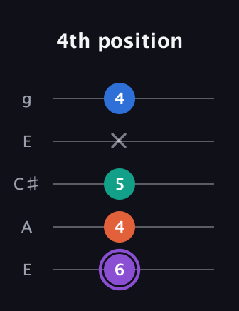 A♯ Minor 7th Sharp 5th guitar tab — 4th position (6 4 5 x 4) in Open G (gDGBD) · Capo 2
