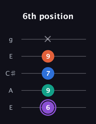 A♯ Minor 7th Sharp 5th guitar tab — 6th position (6 9 7 9 x) in Open G (gDGBD) · Capo 2
