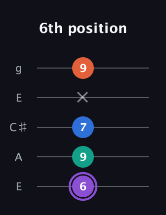 A♯ Minor 7th Sharp 5th guitar tab — 6th position (6 9 7 x 9) in Open G (gDGBD) · Capo 2