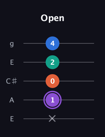 A♯ Minor 7th Sharp 5th guitar tab — Open (x 1 0 2 4) in Open G (gDGBD) · Capo 2