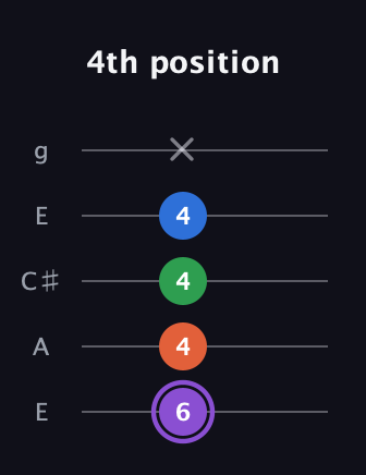 A♯ Minor 7th Sharp 9th guitar tab — 4th position (6 4 4 4 x) in Open G (gDGBD) · Capo 2