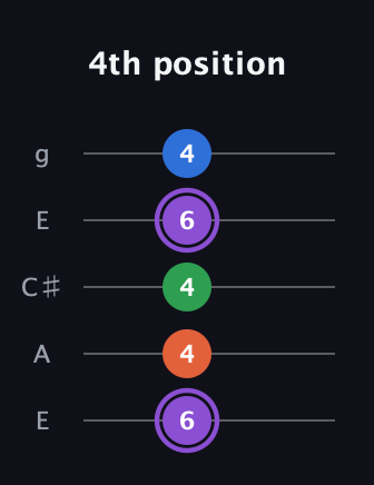 A♯ Minor 7th Sharp 9th guitar tab — 4th position (6 4 4 6 4) in Open G (gDGBD) · Capo 2