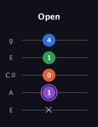 A♯ Minor 7th Sharp 9th guitar tab — Open (x 1 0 1 4) in Open G (gDGBD) · Capo 2