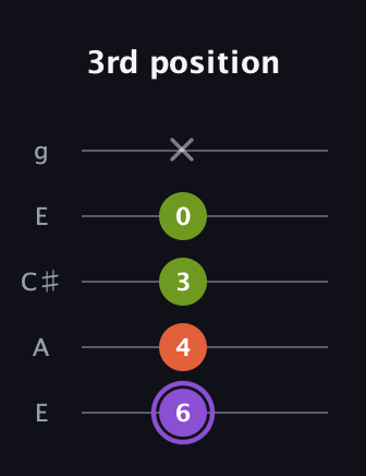 A♯ Minor Flat 5th guitar tab — 3rd position (6 4 3 0 x) in Open G (gDGBD) · Capo 2
