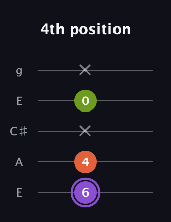 A♯ Minor Flat 5th guitar tab — 4th position (6 4 x 0 x) in Open G (gDGBD) · Capo 2