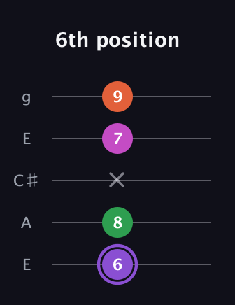 A♯ Minor Flat 9th guitar tab — 6th position (6 8 x 7 9) in Open G (gDGBD) · Capo 2