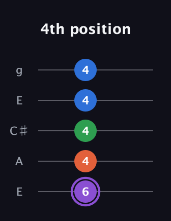 A♯ Minor Sharp 13th guitar tab — 4th position (6 4 4 4 4) in Open G (gDGBD) · Capo 2