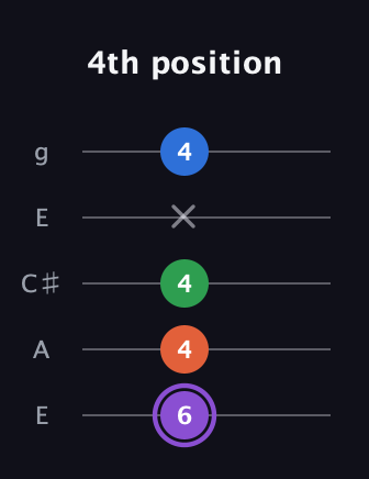 A♯ Minor Sharp 13th guitar tab — 4th position (6 4 4 x 4) in Open G (gDGBD) · Capo 2