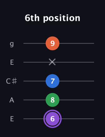 A♯ Minor Sharp 13th guitar tab — 6th position (6 8 7 x 9) in Open G (gDGBD) · Capo 2