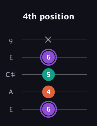 A♯ Minor Sharp 5th guitar tab — 4th position (6 4 5 6 x) in Open G (gDGBD) · Capo 2