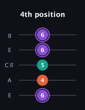 A♯ Minor Sharp 5th guitar tab — 4th position (6 4 5 6 6) in Open G (gDGBD) · Capo 2