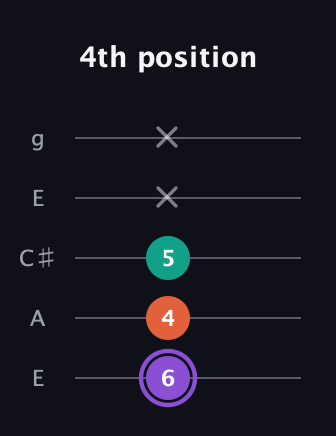 A♯ Minor Sharp 5th guitar tab — 4th position (6 4 5 x x) in Open G (gDGBD) · Capo 2