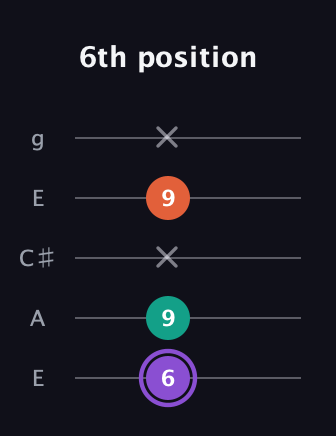 A♯ Minor Sharp 5th guitar tab — 6th position (6 9 x 9 x) in Open G (gDGBD) · Capo 2