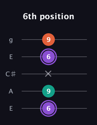 A♯ Minor Sharp 5th guitar tab — 6th position (6 9 x 6 9) in Open G (gDGBD) · Capo 2