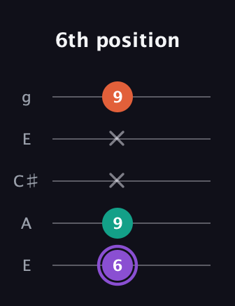 A♯ Minor Sharp 5th guitar tab — 6th position (6 9 x x 9) in Open G (gDGBD) · Capo 2