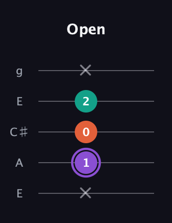 A♯ Minor Sharp 5th guitar tab — Open (x 1 0 2 x) in Open G (gDGBD) · Capo 2