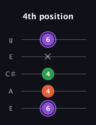 A♯ Minor guitar tab — 4th position (6 4 4 x 6) in Open G (gDGBD) · Capo 2