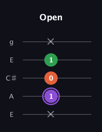 A♯ Minor guitar tab — Open (x 1 0 1 x) in Open G (gDGBD) · Capo 2