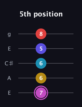 B Augmented 7th Flat 9th guitar tab — 5th position (7 6 6 5 8) in Open G (gDGBD) · Capo 2