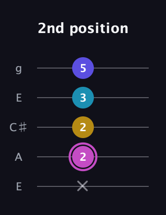 B Augmented 7th Sharp 13th guitar tab — 2nd position (x 2 2 3 5) in Open G (gDGBD) · Capo 2