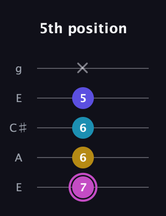 B Augmented 7th Sharp 13th guitar tab — 5th position (7 6 6 5 x) in Open G (gDGBD) · Capo 2