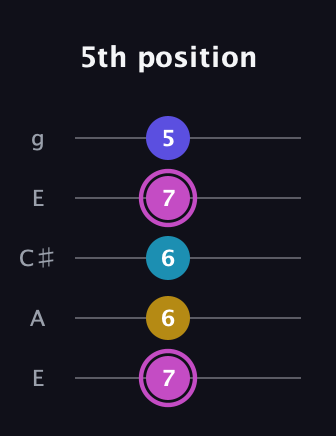 B Augmented 7th Sharp 13th guitar tab — 5th position (7 6 6 7 5) in Open G (gDGBD) · Capo 2