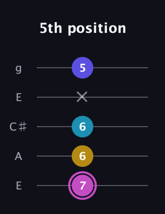 B Augmented 7th Sharp 13th guitar tab — 5th position (7 6 6 x 5) in Open G (gDGBD) · Capo 2