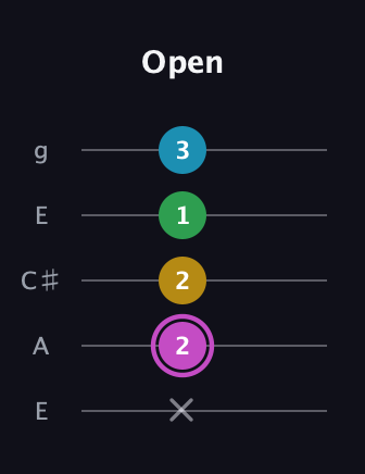 B Augmented Flat 5th guitar tab — Open (x 2 2 1 3) in Open G (gDGBD) · Capo 2