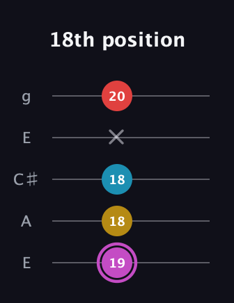 B Augmented Flat 9th guitar tab — 18th position (19 18 18 x 20) in Open G (gDGBD) · Capo 2