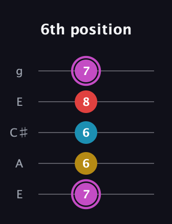 B Augmented Flat 9th guitar tab — 6th position (7 6 6 8 7) in Open G (gDGBD) · Capo 2